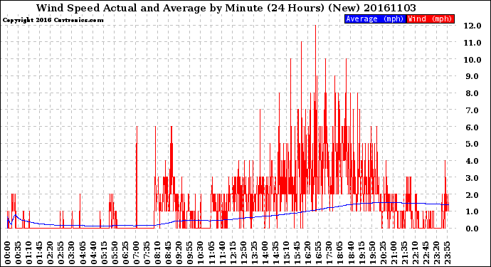 Milwaukee Weather Wind Speed<br>Actual and Average<br>by Minute<br>(24 Hours) (New)