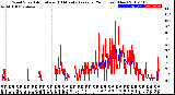 Milwaukee Weather Wind Speed<br>Actual and 10 Minute<br>Average<br>(24 Hours) (New)