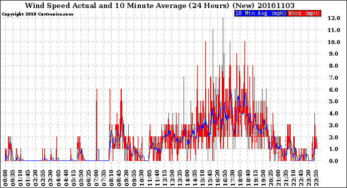 Milwaukee Weather Wind Speed<br>Actual and 10 Minute<br>Average<br>(24 Hours) (New)