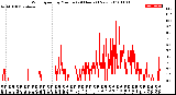 Milwaukee Weather Wind Speed<br>by Minute<br>(24 Hours) (New)