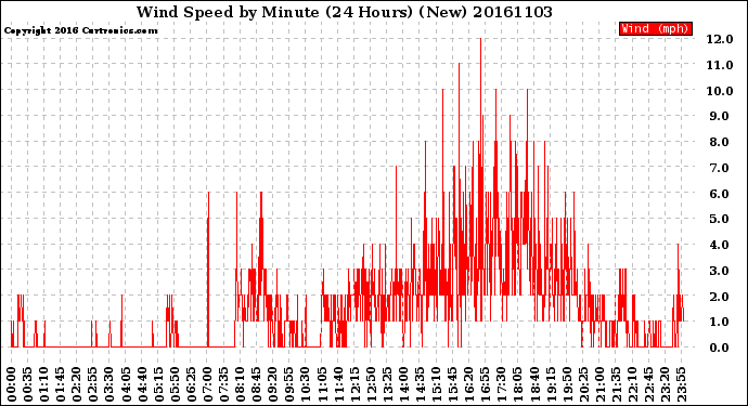 Milwaukee Weather Wind Speed<br>by Minute<br>(24 Hours) (New)