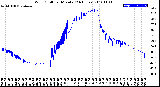 Milwaukee Weather Wind Chill<br>per Minute<br>(24 Hours)