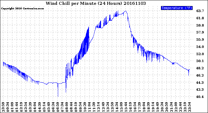 Milwaukee Weather Wind Chill<br>per Minute<br>(24 Hours)