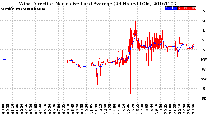 Milwaukee Weather Wind Direction<br>Normalized and Average<br>(24 Hours) (Old)