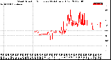 Milwaukee Weather Wind Direction<br>Normalized<br>(24 Hours) (Old)