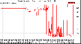 Milwaukee Weather Wind Direction<br>(24 Hours) (Raw)