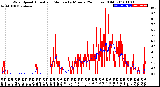 Milwaukee Weather Wind Speed<br>Actual and Median<br>by Minute<br>(24 Hours) (Old)