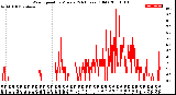 Milwaukee Weather Wind Speed<br>by Minute<br>(24 Hours) (Old)