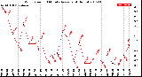 Milwaukee Weather Wind Speed<br>10 Minute Average<br>(4 Hours)