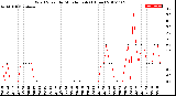 Milwaukee Weather Wind Speed<br>by Minute mph<br>(1 Hour)