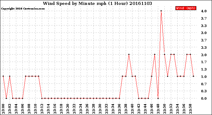 Milwaukee Weather Wind Speed<br>by Minute mph<br>(1 Hour)