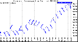 Milwaukee Weather Barometric Pressure<br>per Hour<br>(24 Hours)