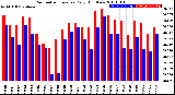 Milwaukee Weather Barometric Pressure<br>Daily High/Low