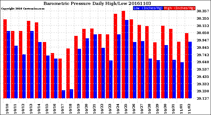 Milwaukee Weather Barometric Pressure<br>Daily High/Low