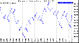 Milwaukee Weather Barometric Pressure<br>Daily High