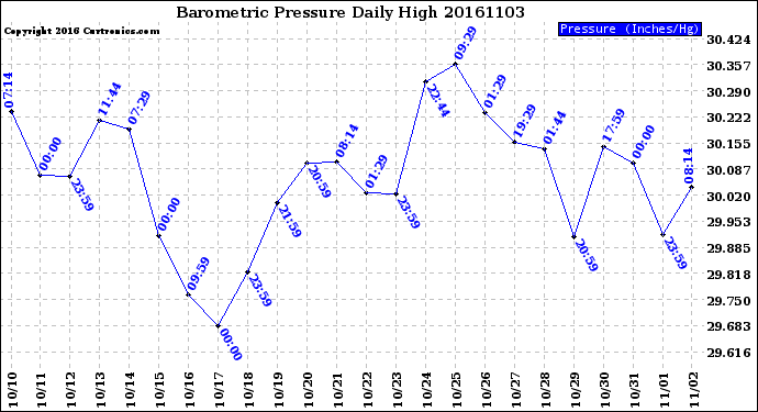 Milwaukee Weather Barometric Pressure<br>Daily High