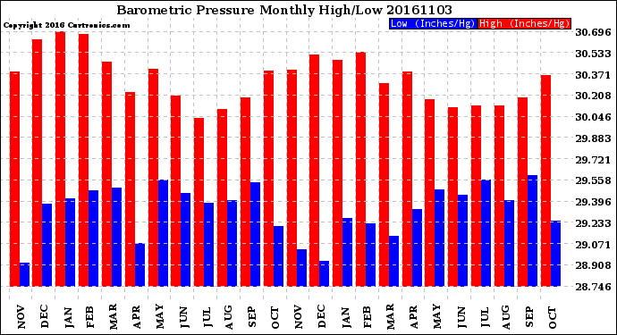 Milwaukee Weather Barometric Pressure<br>Monthly High/Low