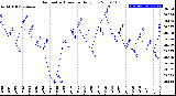 Milwaukee Weather Barometric Pressure<br>Daily Low