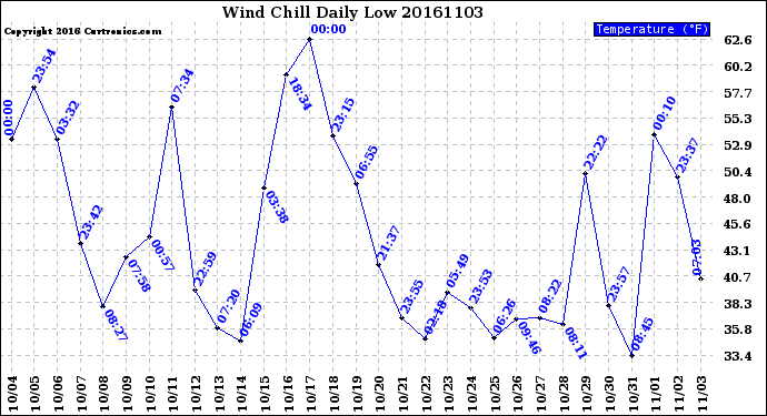 Milwaukee Weather Wind Chill<br>Daily Low