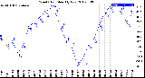 Milwaukee Weather Wind Chill<br>Monthly Low