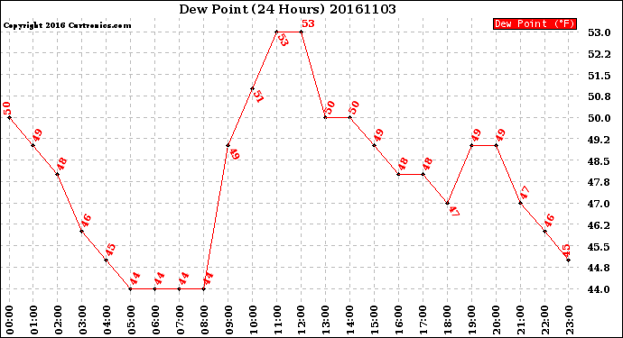 Milwaukee Weather Dew Point<br>(24 Hours)