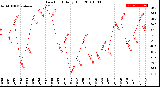 Milwaukee Weather Dew Point<br>Daily High