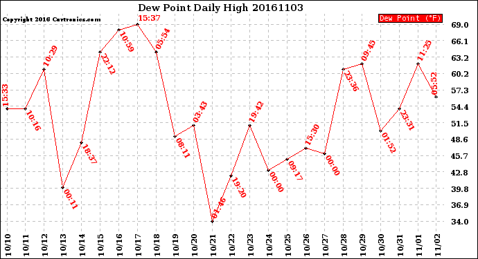 Milwaukee Weather Dew Point<br>Daily High