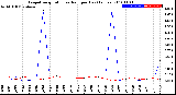 Milwaukee Weather Evapotranspiration<br>vs Rain per Day<br>(Inches)