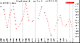 Milwaukee Weather Evapotranspiration<br>per Day (Inches)