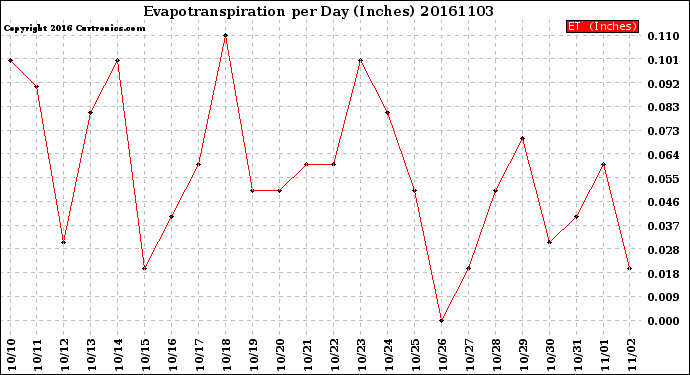 Milwaukee Weather Evapotranspiration<br>per Day (Inches)
