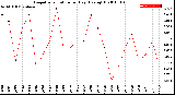 Milwaukee Weather Evapotranspiration<br>per Day (Ozs sq/ft)