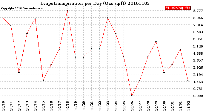 Milwaukee Weather Evapotranspiration<br>per Day (Ozs sq/ft)