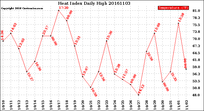 Milwaukee Weather Heat Index<br>Daily High