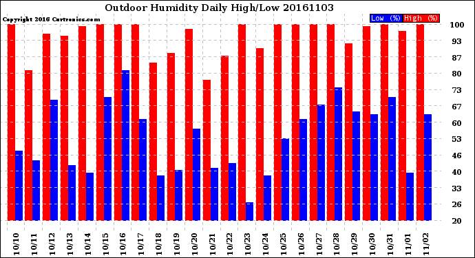 Milwaukee Weather Outdoor Humidity<br>Daily High/Low