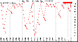 Milwaukee Weather Outdoor Humidity<br>Daily High