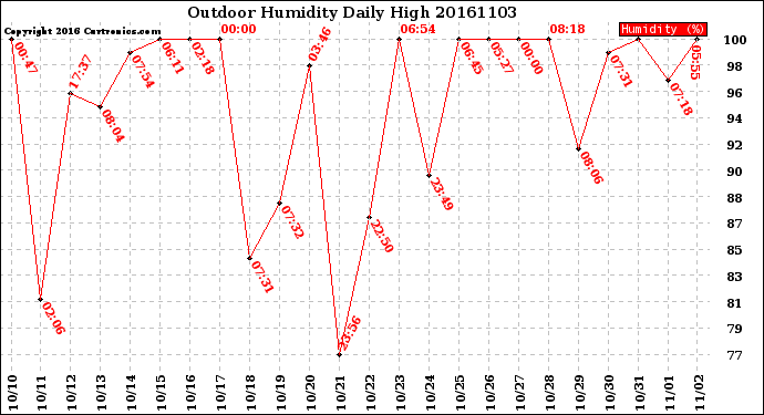 Milwaukee Weather Outdoor Humidity<br>Daily High