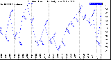 Milwaukee Weather Outdoor Humidity<br>Daily Low