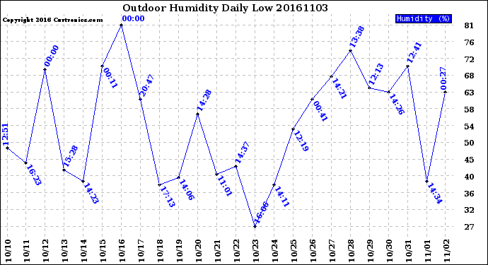 Milwaukee Weather Outdoor Humidity<br>Daily Low