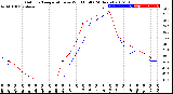 Milwaukee Weather Outdoor Temperature<br>vs Wind Chill<br>(24 Hours)