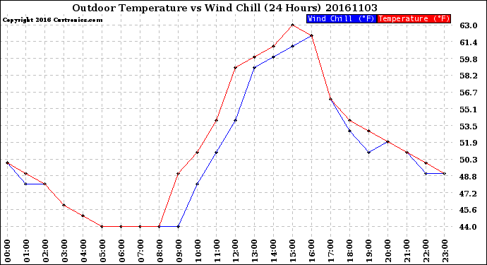 Milwaukee Weather Outdoor Temperature<br>vs Wind Chill<br>(24 Hours)