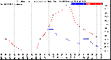 Milwaukee Weather Outdoor Temperature<br>vs Dew Point<br>(24 Hours)