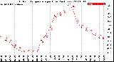 Milwaukee Weather Outdoor Temperature<br>per Hour<br>(24 Hours)