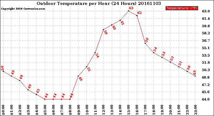 Milwaukee Weather Outdoor Temperature<br>per Hour<br>(24 Hours)