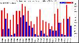 Milwaukee Weather Outdoor Temperature<br>Daily High/Low