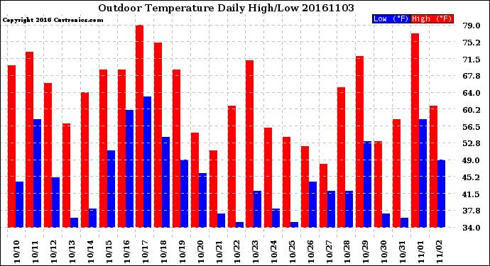 Milwaukee Weather Outdoor Temperature<br>Daily High/Low
