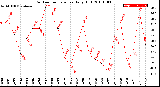 Milwaukee Weather Outdoor Temperature<br>Daily High