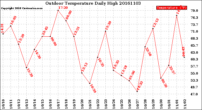 Milwaukee Weather Outdoor Temperature<br>Daily High