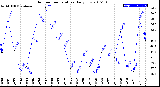 Milwaukee Weather Outdoor Temperature<br>Daily Low