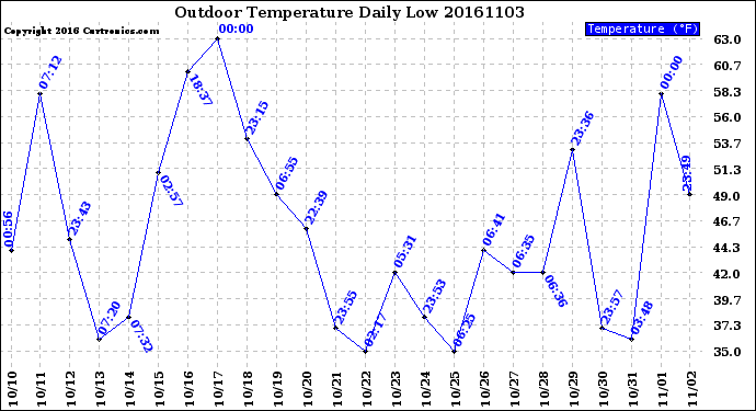 Milwaukee Weather Outdoor Temperature<br>Daily Low