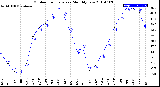 Milwaukee Weather Outdoor Temperature<br>Monthly Low